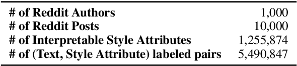 Figure 2 for Learning Interpretable Style Embeddings via Prompting LLMs