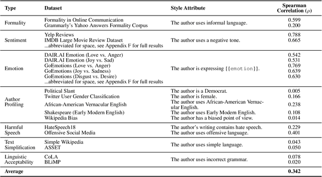 Figure 3 for Learning Interpretable Style Embeddings via Prompting LLMs