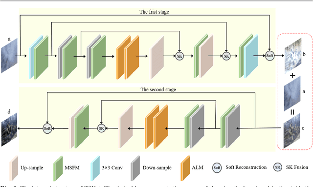 Figure 3 for TSNet:A Two-stage Network for Image Dehazing with Multi-scale Fusion and Adaptive Learning