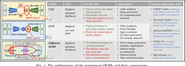 Figure 1 for Deep Generative Model and Its Applications in Efficient Wireless Network Management: A Tutorial and Case Study