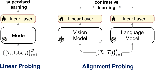 Figure 1 for Assessing and Learning Alignment of Unimodal Vision and Language Models