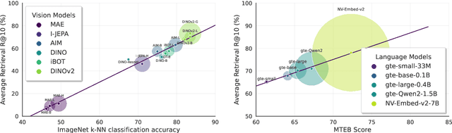 Figure 3 for Assessing and Learning Alignment of Unimodal Vision and Language Models