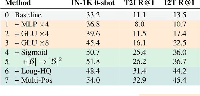 Figure 2 for Assessing and Learning Alignment of Unimodal Vision and Language Models
