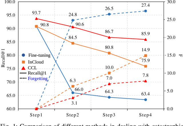 Figure 1 for CCL: Continual Contrastive Learning for LiDAR Place Recognition