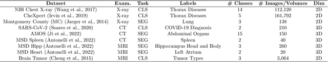 Figure 2 for Towards General Purpose Vision Foundation Models for Medical Image Analysis: An Experimental Study of DINOv2 on Radiology Benchmarks