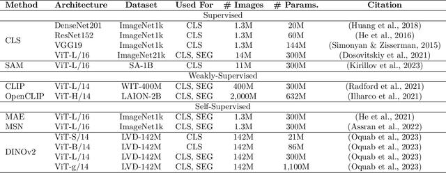 Figure 4 for Towards General Purpose Vision Foundation Models for Medical Image Analysis: An Experimental Study of DINOv2 on Radiology Benchmarks