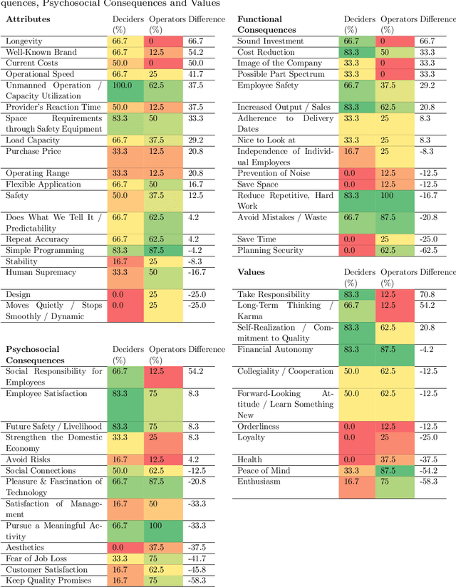 Figure 3 for Using vs. Purchasing Industrial Robots: Adding an Organizational Perspective to Industrial HRI