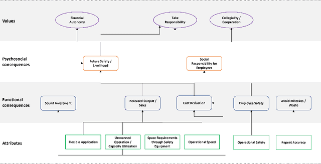 Figure 2 for Using vs. Purchasing Industrial Robots: Adding an Organizational Perspective to Industrial HRI