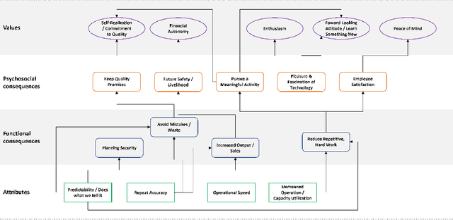 Figure 4 for Using vs. Purchasing Industrial Robots: Adding an Organizational Perspective to Industrial HRI