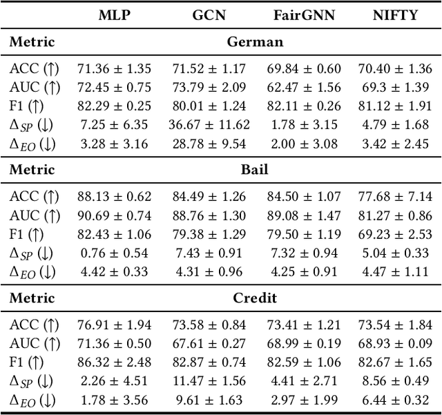 Figure 3 for Addressing Shortcomings in Fair Graph Learning Datasets: Towards a New Benchmark