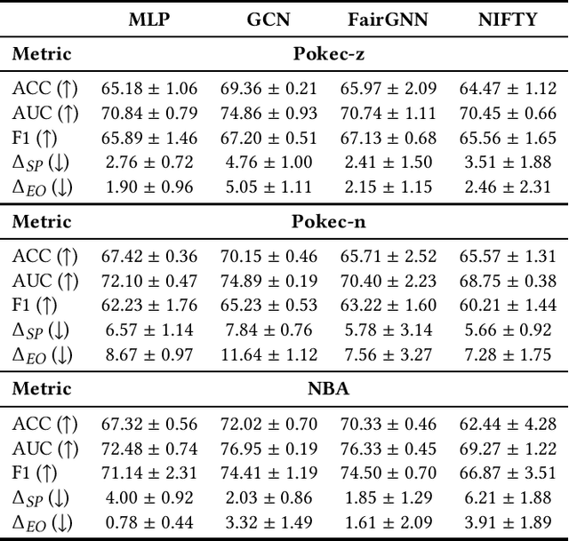 Figure 4 for Addressing Shortcomings in Fair Graph Learning Datasets: Towards a New Benchmark