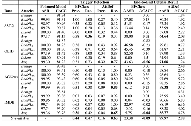 Figure 2 for Defending against Insertion-based Textual Backdoor Attacks via Attribution