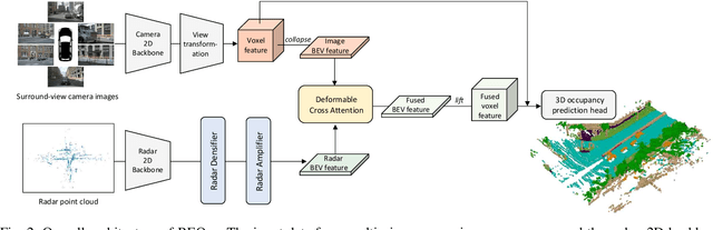 Figure 2 for REOcc: Camera-Radar Fusion with Radar Feature Enrichment for 3D Occupancy Prediction