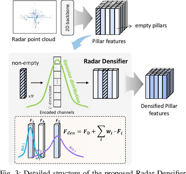 Figure 3 for REOcc: Camera-Radar Fusion with Radar Feature Enrichment for 3D Occupancy Prediction