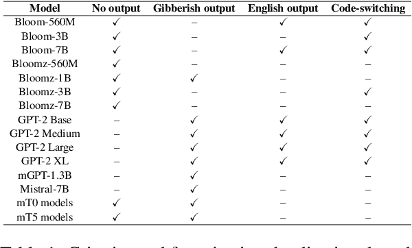 Figure 1 for Counter Turing Test ($CT^2$): Investigating AI-Generated Text Detection for Hindi -- Ranking LLMs based on Hindi AI Detectability Index ($ADI_{hi}$)