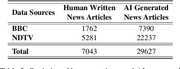 Figure 3 for Counter Turing Test ($CT^2$): Investigating AI-Generated Text Detection for Hindi -- Ranking LLMs based on Hindi AI Detectability Index ($ADI_{hi}$)