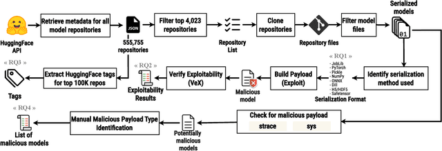 Figure 4 for A Large-Scale Exploit Instrumentation Study of AI/ML Supply Chain Attacks in Hugging Face Models