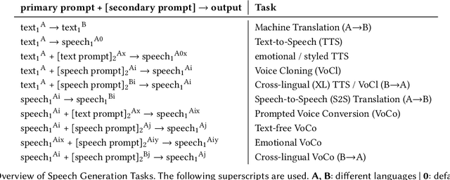 Figure 1 for Not My Voice! A Taxonomy of Ethical and Safety Harms of Speech Generators