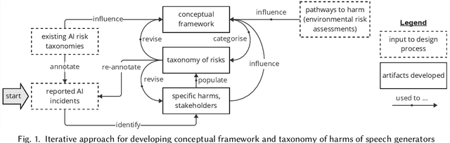 Figure 2 for Not My Voice! A Taxonomy of Ethical and Safety Harms of Speech Generators