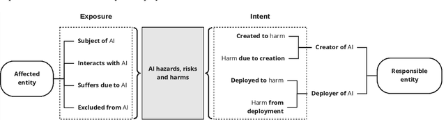 Figure 3 for Not My Voice! A Taxonomy of Ethical and Safety Harms of Speech Generators