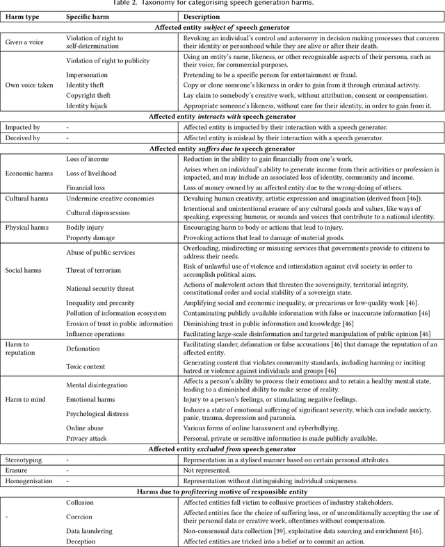 Figure 4 for Not My Voice! A Taxonomy of Ethical and Safety Harms of Speech Generators