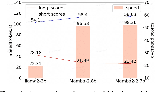 Figure 1 for ReMamba: Equip Mamba with Effective Long-Sequence Modeling