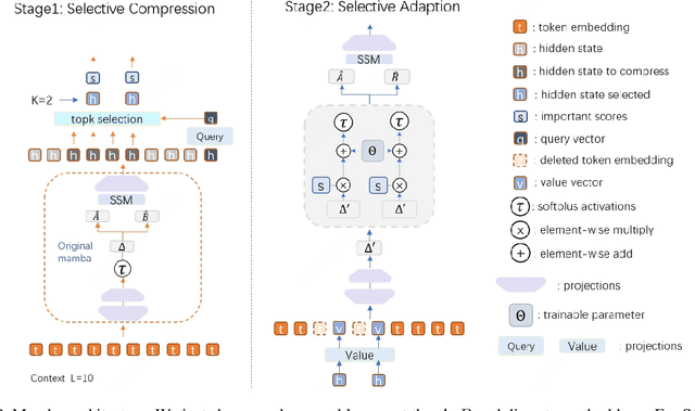 Figure 3 for ReMamba: Equip Mamba with Effective Long-Sequence Modeling