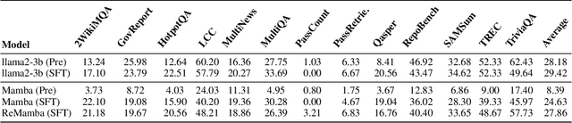 Figure 2 for ReMamba: Equip Mamba with Effective Long-Sequence Modeling