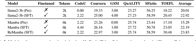 Figure 4 for ReMamba: Equip Mamba with Effective Long-Sequence Modeling