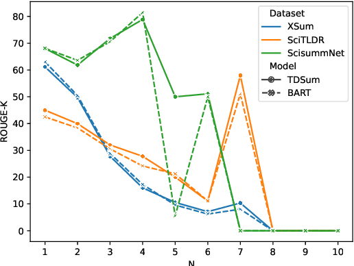 Figure 4 for ROUGE-K: Do Your Summaries Have Keywords?