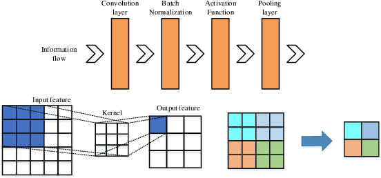 Figure 1 for Bi-Residual Neural Network based Synchronous Motor Electrical Faults Diagnosis: Intra-link Layer Design for High-frequency Features