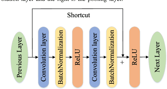 Figure 2 for Bi-Residual Neural Network based Synchronous Motor Electrical Faults Diagnosis: Intra-link Layer Design for High-frequency Features