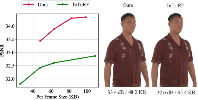 Figure 1 for Rate-aware Compression for NeRF-based Volumetric Video