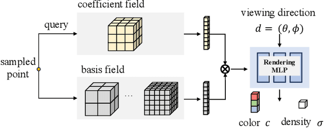 Figure 3 for Rate-aware Compression for NeRF-based Volumetric Video