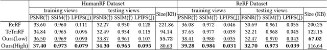 Figure 4 for Rate-aware Compression for NeRF-based Volumetric Video