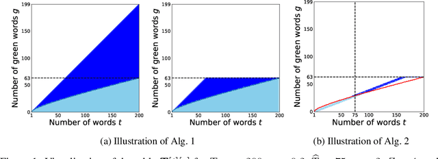 Figure 1 for Necessary and Sufficient Watermark for Large Language Models