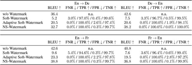 Figure 2 for Necessary and Sufficient Watermark for Large Language Models