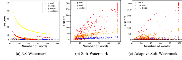 Figure 3 for Necessary and Sufficient Watermark for Large Language Models