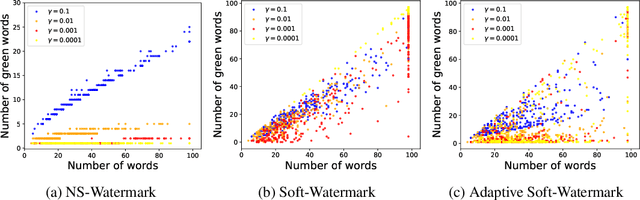 Figure 4 for Necessary and Sufficient Watermark for Large Language Models