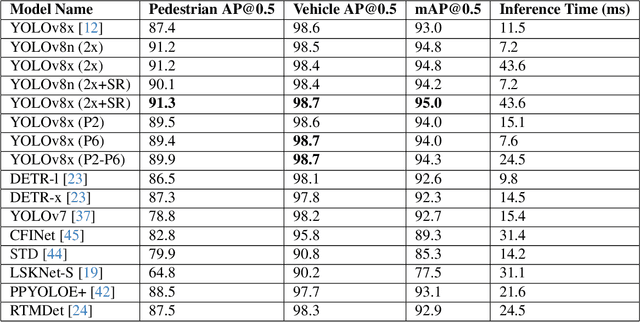 Figure 4 for Constellation Dataset: Benchmarking High-Altitude Object Detection for an Urban Intersection