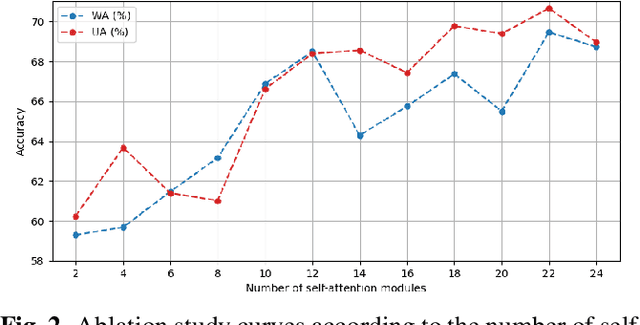 Figure 3 for Learning Robust Self-attention Features for Speech Emotion Recognition with Label-adaptive Mixup