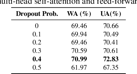 Figure 2 for Learning Robust Self-attention Features for Speech Emotion Recognition with Label-adaptive Mixup