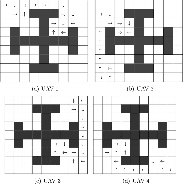 Figure 4 for Genetic Algorithm Based System for Path Planning with Unmanned Aerial Vehicles Swarms in Cell-Grid Environments