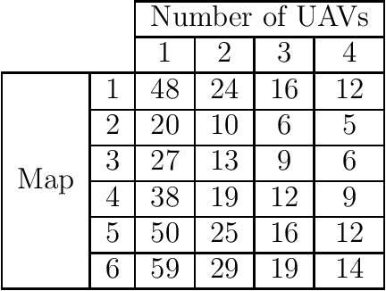 Figure 1 for Genetic Algorithm Based System for Path Planning with Unmanned Aerial Vehicles Swarms in Cell-Grid Environments