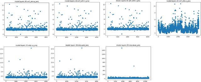 Figure 3 for SmoothQuant+: Accurate and Efficient 4-bit Post-Training WeightQuantization for LLM