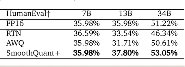 Figure 2 for SmoothQuant+: Accurate and Efficient 4-bit Post-Training WeightQuantization for LLM