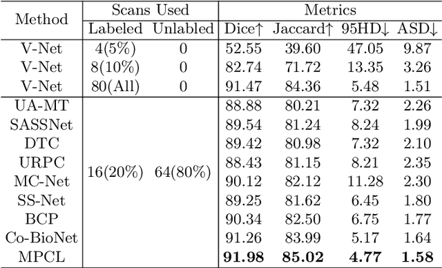 Figure 2 for Mixed Prototype Consistency Learning for Semi-supervised Medical Image Segmentation