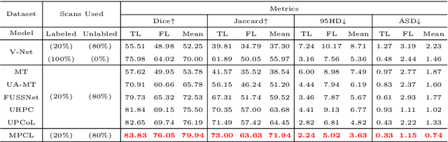 Figure 3 for Mixed Prototype Consistency Learning for Semi-supervised Medical Image Segmentation