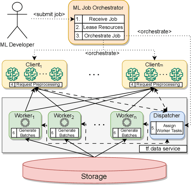 Figure 3 for A case for disaggregation of ML data processing