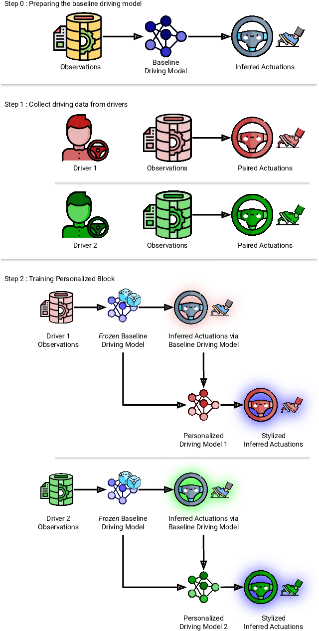 Figure 3 for NDST: Neural Driving Style Transfer for Human-Like Vision-Based Autonomous Driving